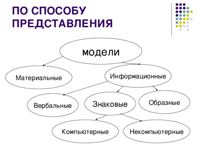 модели Информационные Материальные Образные Знаковые Вербальные Компьютерные Некомпьютерные 
