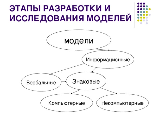 модели Информационные Знаковые Вербальные Компьютерные Некомпьютерные 