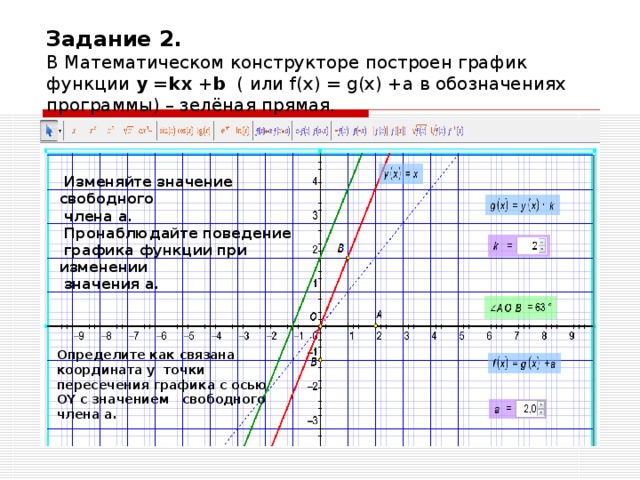 Задание 2.  В Математическом конструкторе построен график функции y = kx + b ( или f ( x ) = g ( x ) + a в обозначениях программы) – зелёная прямая.  Изменяйте значение свободного  члена а.  Пронаблюдайте поведение  графика функции при изменении  значения a .  Определите как связана координата y точки пересечения графика с осью OY с значением  свободного члена а. 