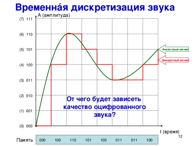 Временн á я дискретизация звука A (амплитуда) (7) 111 (6) 110 Аналоговый сигнал (5) 101 Дискретный сигнал (4) 100 (3) 011 (2) 010 Процесс преобразования непрерывного звукового сигнала в дискретный называется оцифровкой звука (временнóй дискретизацией) . В звуковой карте непрерывный сигнал измеряется через небольшие равные промежутки времени. Каждое измеренное значение сигнала кодируется двоичным кодом и остается неизменным до следующего измерения. В результате плавный непрерывный сигнал заменяется на ряд дискретных значений, кривая становится ступенчатой, т. е. происходит искажение информации. От чего будет зависеть качество оцифрованного звука? От чего будет зависеть  качество оцифрованного звука? (1) 001 (0) 000 t (время)  Память 000 100 110 101 100 011 011 100  