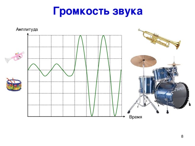 Громкость звука Амплитуда Чем больше интенсивность ( амплитуда ) звуковой волны, тем громче звук (игрушечная дудочка – труба). Время 7 8 