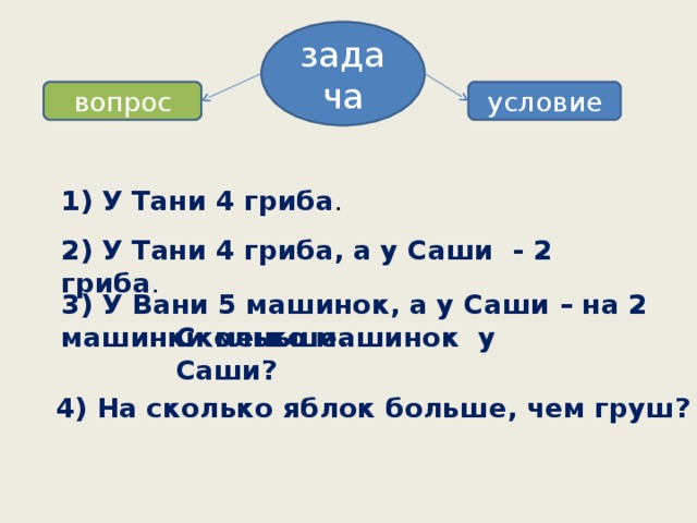 задача условие вопрос 1) У Тани 4 гриба . 2) У Тани 4 гриба, а у Саши - 2 гриба . 3) У Вани 5 машинок, а у Саши – на 2 машинки меньше. Сколько машинок у Саши? 4) На сколько яблок больше, чем груш?