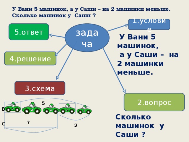 У Вани 5 машинок, а у Саши – на 2 машинки меньше. Сколько машинок у Саши ? 1.условие 5.ответ задача  У Вани 5 машинок,  а у Саши – на 2 машинки меньше. 4.решение 3.схема 2.вопрос 5 В Сколько машинок у Саши ? ? С 2