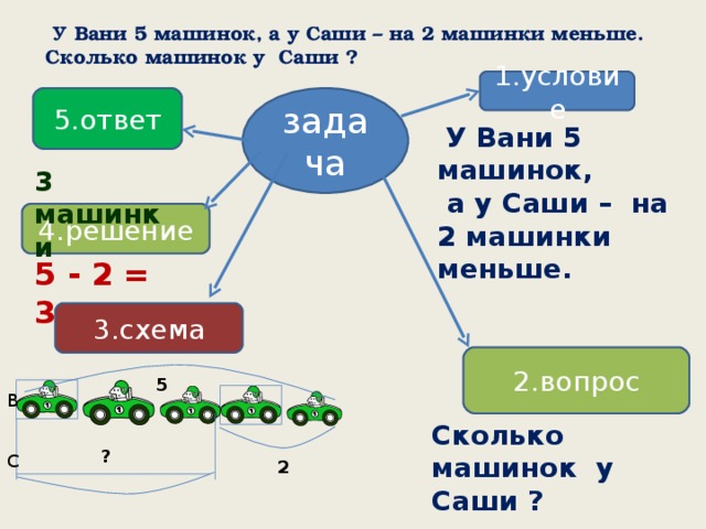 У Вани 5 машинок, а у Саши – на 2 машинки меньше. Сколько машинок у Саши ? 1.условие задача 5.ответ  У Вани 5 машинок,  а у Саши – на 2 машинки меньше. 3 машинки 4.решение 5 - 2 = 3 3.схема 2.вопрос 5 В Сколько машинок у Саши ? ? С 2