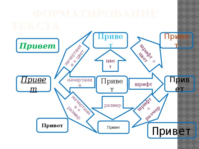 шрифт + цвет начертание + цвет шрифт + размер начертание +  размер  Форматирование текста Привет Привет Привет цвет начертание шрифт Привет Привет Привет размер Привет Привет Привет