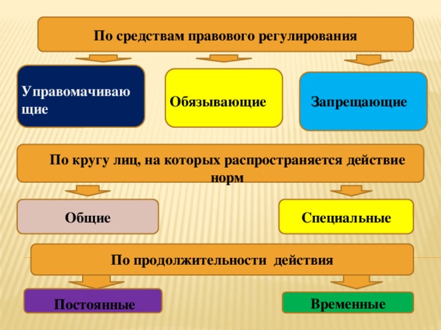 По средствам правового регулирования Управомачивающие Обязывающие Запрещающие По кругу лиц, на которых распространяется действие норм Общие Специальные По продолжительности действия Постоянные Временные 