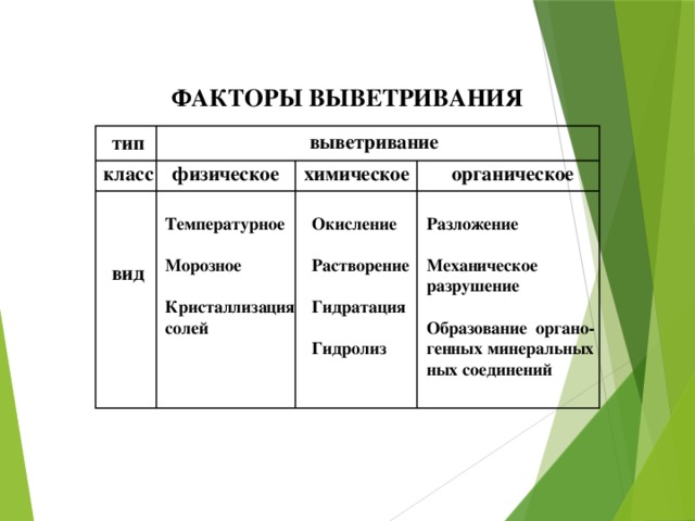 Схема виды выветривания