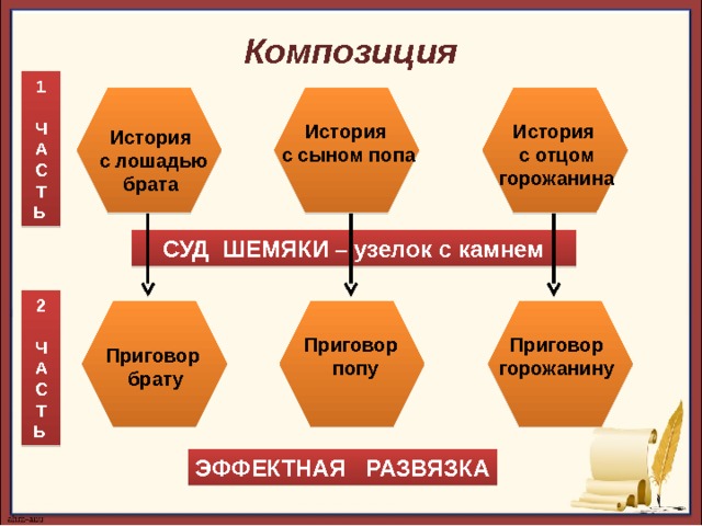 Композиция 1  Ч А С Т Ь  История с сыном попа История с отцом горожанина История  с лошадью брата СУД ШЕМЯКИ – узелок с камнем 2  Ч А С Т Ь  Приговор горожанину Приговор  попу  Приговор брату ЭФФЕКТНАЯ РАЗВЯЗКА 