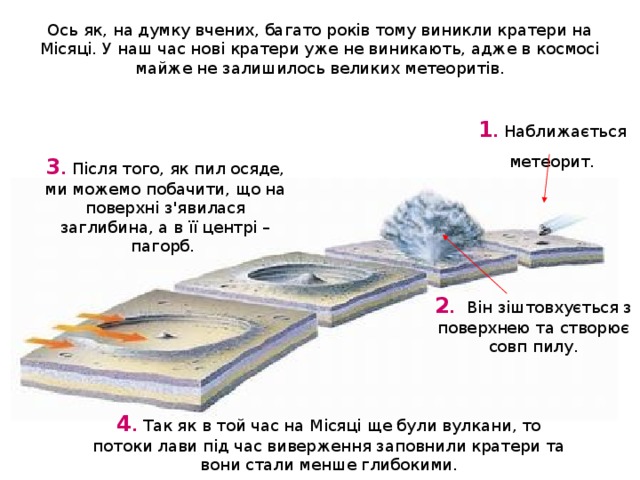 Ос ь як, на думку вчених, багато років тому виникли кратери на Місяці. У наш час нові кратери уже не виникають, адже в космосі майже не залишилось великих метеоритів. 1 .  Наближається метеорит. 3 . Після того, як пил осяде, ми можемо побачити, що на поверхні з'явилася заглибина , а в її центрі – пагорб.  2 .  Він зіштовхується з поверхнею та створює совп пилу. 4 . Так як в той час на Місяці ще були вулкани, то потоки лави під час виверження заповнили кратери та вони стали менше глибокими. 
