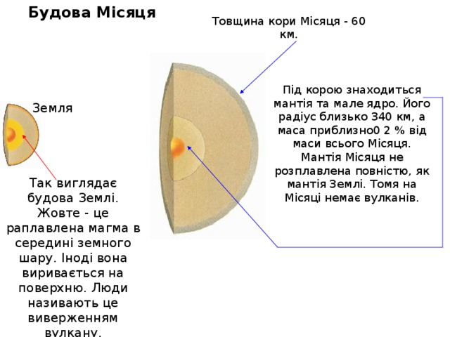Будова Місяця Товщина кори Місяця - 60 км. Під корою знаходиться мантія та м але ядро. Його радіус близько 340 км, а маса приблизно0 2 % від маси всього Місяця. Мант і я Місяця не розплавлена повністю, як мантія Землі. Томя на Місяці немає вулканів. Земля Так в и глядає будова Земл і . Жовте - це раплав лена магма в середині земного шар у . Іноді вона виривається на поверхн ю . Люди наз и вають це виверженням вулкану . 