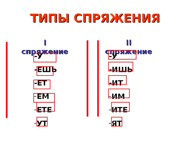 ТИПЫ СПРЯЖЕНИЯ II  спряжение I  спряжение -У -ЕШЬ -ЕТ -У -ИШЬ -ИТ