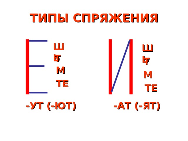 ТИПЫ СПРЯЖЕНИЯ ШЬ ШЬ Т Т М М ТЕ ТЕ -АТ (-ЯТ) -УТ (-ЮТ)