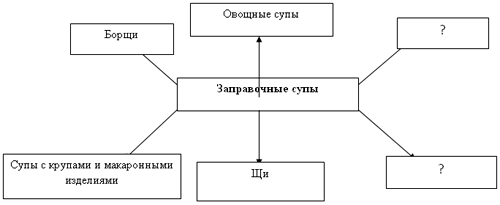 Технологическая карта заправочного супа