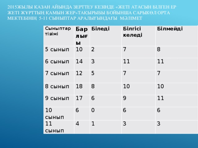 2015жылы қазан айында зерттеу кезінде «Жеті атасын білген ер жеті жұрттың қамын жер»тақырыбы бойынша Сарыкөл орта мектебінің 5-11 сыныптар аралығындағы мәлімет Сыныптар тізімі Барлығы 5 сынып Біледі 10 6 сынып 7 сынып Білгісі келеді 2 14 8 сынып 12 3 7 Білмейді 11 8 5 18 9 сынып 11 7 8 10 сынып 17 7 10 6 6 11 сынып 10 9 0 4 11 6 1 6 3 3 