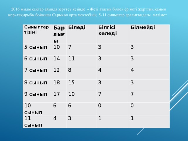  2016 жылы қаңтар айында зерттеу кезінде «Жеті атасын білген ер жеті жұрттың қамын жер»тақырыбы бойынша Сарыкөл орта мектебінің 5-11 сыныптар аралығындағы мәлімет Сыныптар тізімі Барлығы 5 сынып Біледі 10 6 сынып 7 сынып Білгісі келеді 7 14 12 8 сынып 11 3 Білмейді 3 18 8 3 9 сынып 4 15 3 10 сынып 17 3 4 11 сынып 6 10 3 7 6 4 0 3 7 0 1 1 