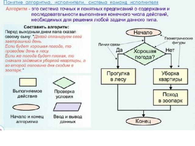 Блок схема похода в магазин