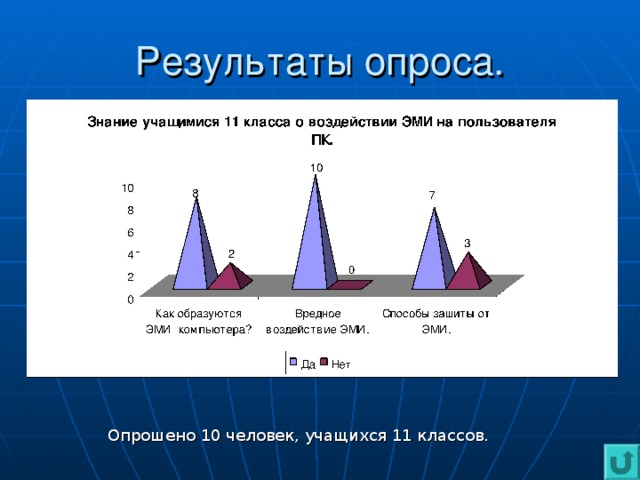 Результаты опроса. Опрошено 10 человек, учащихся 11 классов.