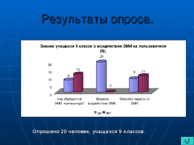 Результаты опроса. Опрошено 20 человек, учащихся 9 классов.