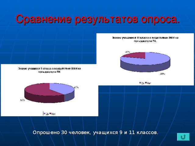 Сравнение результатов опроса. Опрошено 30 человек, учащихся 9 и 11 классов.