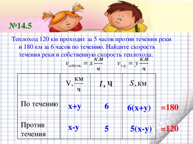 № 14.5 Теплоход 120 км проходит за 5 часов против течения реки и 180 км за 6 часов по течению. Найдите скорость течения реки и собственную скорость теплохода. По течению 6 х+у =180 6(х+у) Против течения х-у 5 =120 5(х-у) 