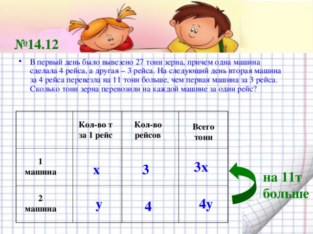 № 14.12 В первый день было вывезено 27 тонн зерна, причем одна машина сделала 4 рейса, а другая – 3 рейса. На следующий день вторая машина за 4 рейса перевезла на 11 тонн больше, чем первая машина за 3 рейса. Сколько тонн зерна перевозили на каждой машине за один рейс? Кол-во т за 1 рейс Кол-во рейсов Всего тонн 1 машина 3х 3 х на 11т больше 2 машина у 4у 4 