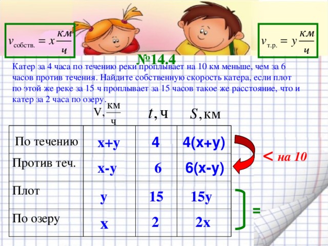 № 14.4 Катер за 4 часа по течению реки проплывает на 10 км меньше, чем за 6 часов против течения. Найдите собственную скорость катера, если плот по этой же реке за 15 ч проплывает за 15 часов такое же расстояние, что и катер за 2 часа по озеру. Против теч. Плот По озеру По течению х+у 4(х+у) 4   на 10 6 6(х-у) х-у у 15 15у = 2 х 2х 