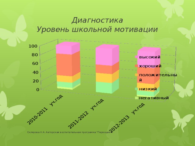Диагностика  Уровень школьной мотивации Склярова Н.А. Авторская воспитательная программа 