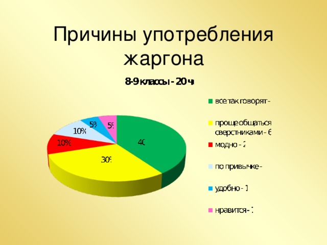 Проект на тему употребление молодежного сленга в речи моих одноклассников