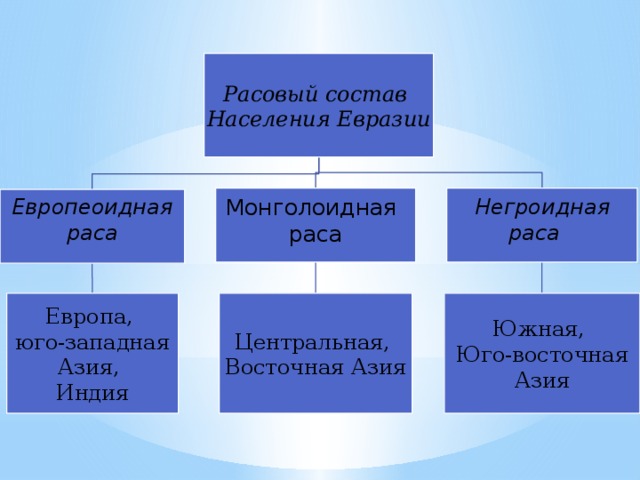 Презентация население евразии