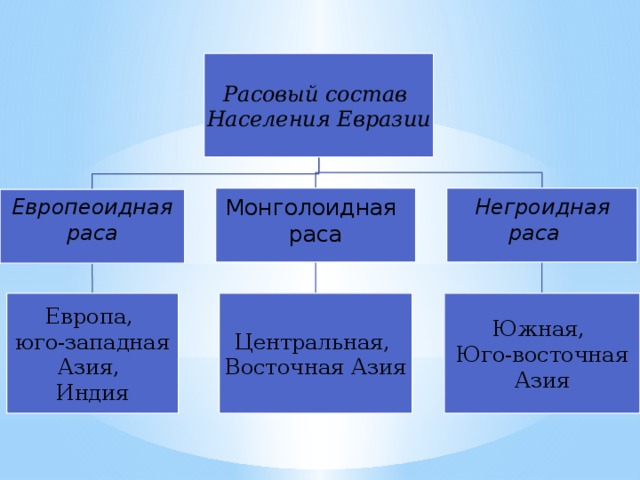 Страны евразии презентация 7 класс география