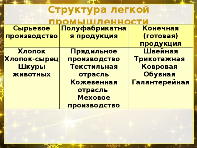 Структура легкой промышленности Сырьевое производство Полуфабрикатная продукция Хлопок Конечная (готовая) продукция Хлопок-сырец Прядильное производство Текстильная отрасль Кожевенная отрасль Шкуры животных Меховое производство Швейная Трикотажная Ковровая Обувная Галантерейная 