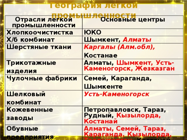 География легкой промышленности Отрасли легкой промышленности Основные центры Хлопкоочистистка ЮКО Х/б комбинат Шымкент, Алматы Шерстяные ткани Каргалы (Алм.обл), Костанае Трикотажные изделия Алматы, Шымкент, Усть-Каменогорск, Жезказган Чулочные фабрики Семей, Караганда, Шымкенте Шелковый комбинат Усть-Каменогорск Кожевенные заводы Петропавловск, Тараз, Рудный, Кызылорда, Костанай Обувные предприятия Алматы, Семей, Тараз, Караганда, Кызылорда, Талдыкорган, Костанай (валяная обувь) Производство фарфоровых и фаянсовых изделий Астана, Капшагай 