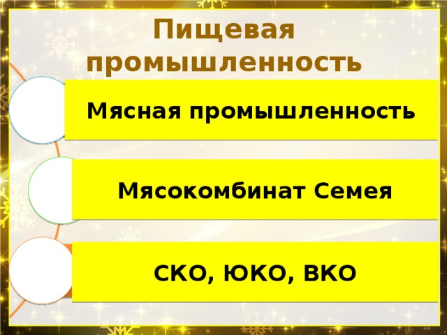 Пищевая промышленность Мясная промышленность 25% объема пищевой продукции дает… Мясокомбинат Семея Крупнейший мясокомбинат СКО, ЮКО, ВКО Мясная промышленность развита в областях 
