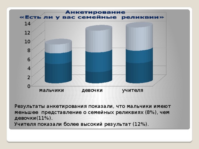 Результаты анкетирования показали, что мальчики имеют меньшее представление о семейных реликвиях (8%), чем девочки(11%). Учителя показали более высокий результат (12%).  