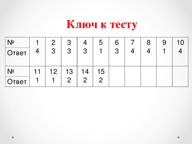 Ключ к тесту № 1 4 Ответ № 2 3 3 3 11 1 Ответ 4 3 12 1 5 1 13 2 6 3 14 2 7 4 15 2 8 4 9 1 10 4