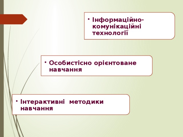 Інформаційно-комунікаційні технології Інформаційно-комунікаційні технології Особистісно орієнтоване навчання Особистісно орієнтоване навчання Інтерактивні методики навчання Інтерактивні методики навчання 