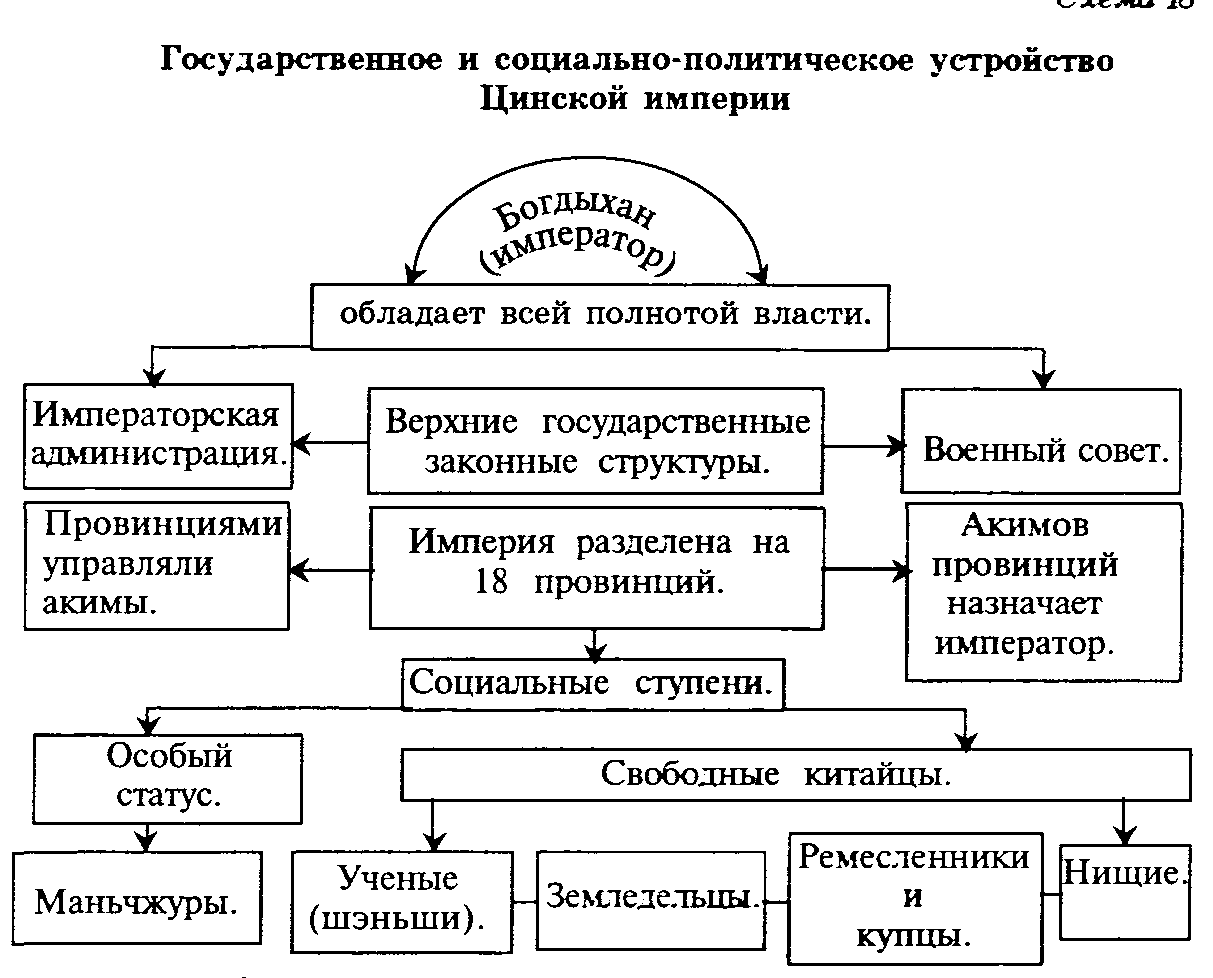 Контрольная работа: Государственное устройство хуннов