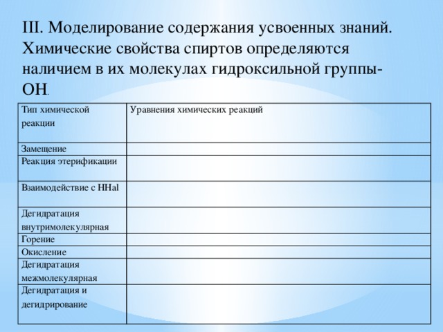 III. Моделирование содержания усвоенных знаний. Химические свойства спиртов определяются наличием в их молекулах гидроксильной группы- ОН . Тип химической реакции Уравнения химических реакций   Замещение   Реакция этерификации   Взаимодействие с ННаl   Дегидратация внутримолекулярная Горение     Окисление   Дегидратация межмолекулярная   Дегидратация и дегидрирование     