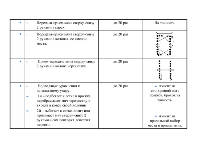 Передача-прием мяча сверху-снизу 2 руками в парах. до 20 раз Передача-прием мяча сверху-снизу 2 руками в колонах, со сменой места.  Прием-передача мяча сверху-снизу 2 руками в колоне через сетку. до 20 раз На точность. до 20 раз  Подводящие уражнения к нападающему удару:  1й – подбегает к сетке в прыжке, перебрасывает мяч через сетку и уходит в конец своей колонны 2й – выбегает к сетке, ловит или принимает мяч сверху-снизу 2 руками и сам повторят дейсвтия первого. до 20 раз  Акцент на стопорящий шаг, прыжок, бросок на точность.  Акцент на правильный выбор места и приема мяча. 