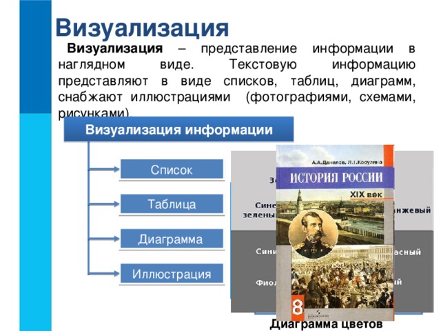 Визуализация Визуализация – представление информации в наглядном виде. Текстовую информацию представляют в виде списков, таблиц, диаграмм, снабжают иллюстрациями (фотографиями, схемами, рисунками). Визуализация информации Список предметов 8 класс  Алгебра  Английский язык  Биология  География  Геометрия  Информатика и ИКТ  История  Литература  ОБЖ  Обществознание  Русский язык  Физика  Химия  Черчение Список Ученик Оценка Математика Иванов Саша Орлова Катя Информатика 5 Петров Витя 4 4 5 5 5 Таблица Диаграмма Иллюстрация Диаграмма цветов