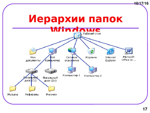 10/17/16 Иерархии папок Windows  