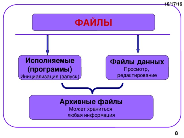10/17/16 ФАЙЛЫ Исполняемые Файлы данных (программы) Просмотр, Инициализация (запуск) редактирование Архивные файлы Может храниться любая информация  