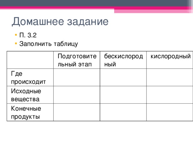 Домашнее задание П. 3.2 Заполнить таблицу Подготовительный этап Где происходит бескислородный Исходные вещества кислородный Конечные продукты 