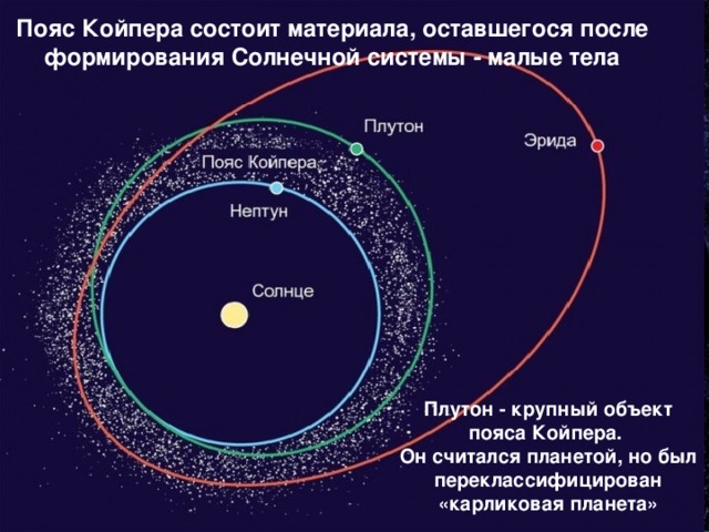 Пояс Койпера состоит материала, оставшегося после формирования Солнечной системы - малые тела Земля – планета Солнечной системы Планета – «блуждающая звезда» - холодное шарообразное космическое тело  Планеты Солнечной системы Внутренние, земной группы (большая плотность, близко к Солнцу): Меркурий, Венера, Земля, Марс  Внешние, планеты-гиганты (низкая плотность, далеко от Солнца): Юпитер, Сатурн, Уран, Нептун Плутон - крупный объект пояса Койпера. Он считался планетой, но был переклассифицирован «карликовая планета» Планеты вращаются вокруг Солнца по эллипсобразной орбите 