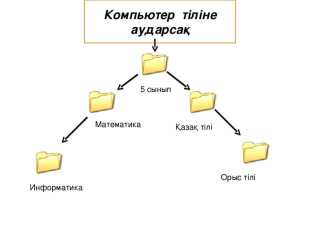 Жалпыға қолжетімді бумалар мен файлдар жасау 5 сынып презентация