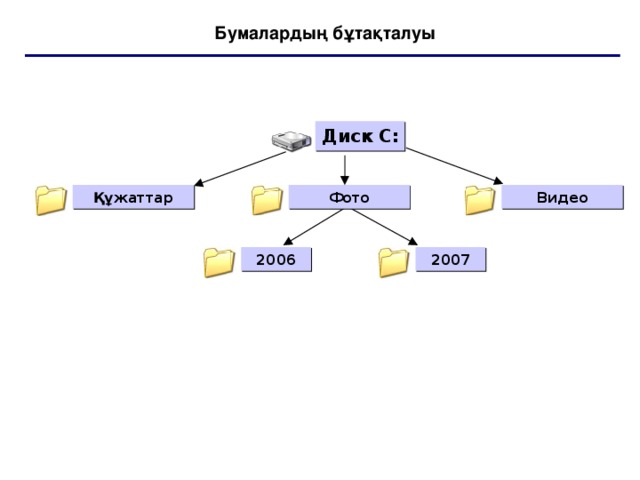 Жалпыға қолжетімді бумалар мен файлдар жасау 5 сынып презентация