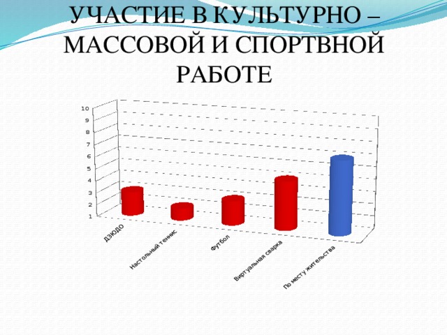 УЧАСТИЕ В КУЛЬТУРНО –МАССОВОЙ И СПОРТВНОЙ РАБОТЕ 