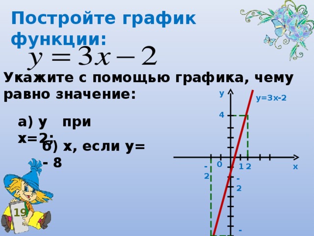 Постройте график функции: Укажите с помощью графика, чему равно значение: у  у=3х-2 4  а) у при х=2; б) х, если у= - 8 0  2  х  1  -2  -2  19 -8  