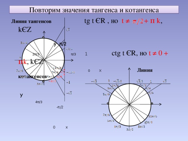 Повторим значения тангенса и котангенса Линия тангенсов tg t ЄR , но t ≠ + π k , kЄZ  у π/2  2π/3  π/3  1  ctg t ЄR, но t ≠ 0 + πk , kЄZ    0 х Линия котангенсов    у  4π/3   -π/2  π 0 х 