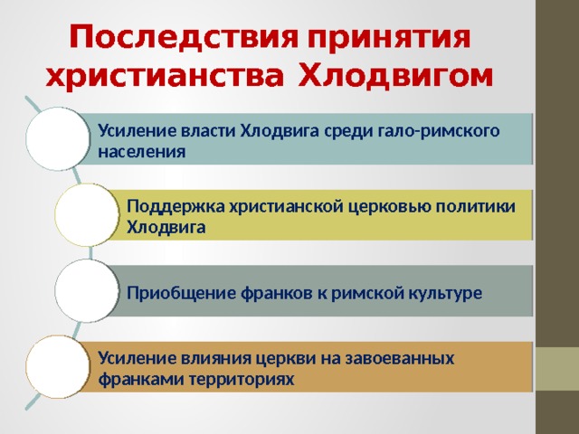 Последствия принятия христианства Хлодвигом Усиление власти Хлодвига среди гало-римского населения Поддержка христианской церковью политики Хлодвига Приобщение франков к римской культуре Усиление влияния церкви на завоеванных франками территориях 